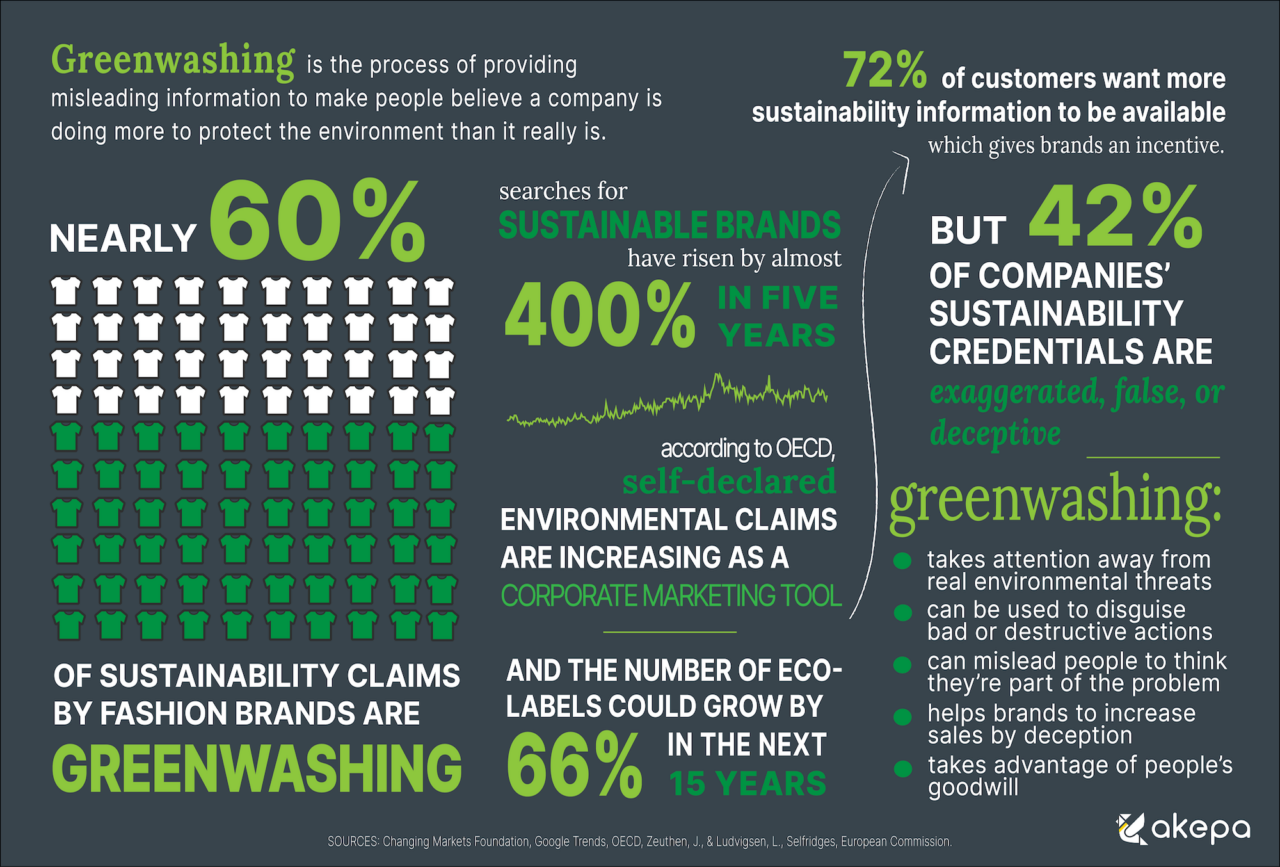 Greenwashing In Marketing & How To Spot It | 2023 Guide