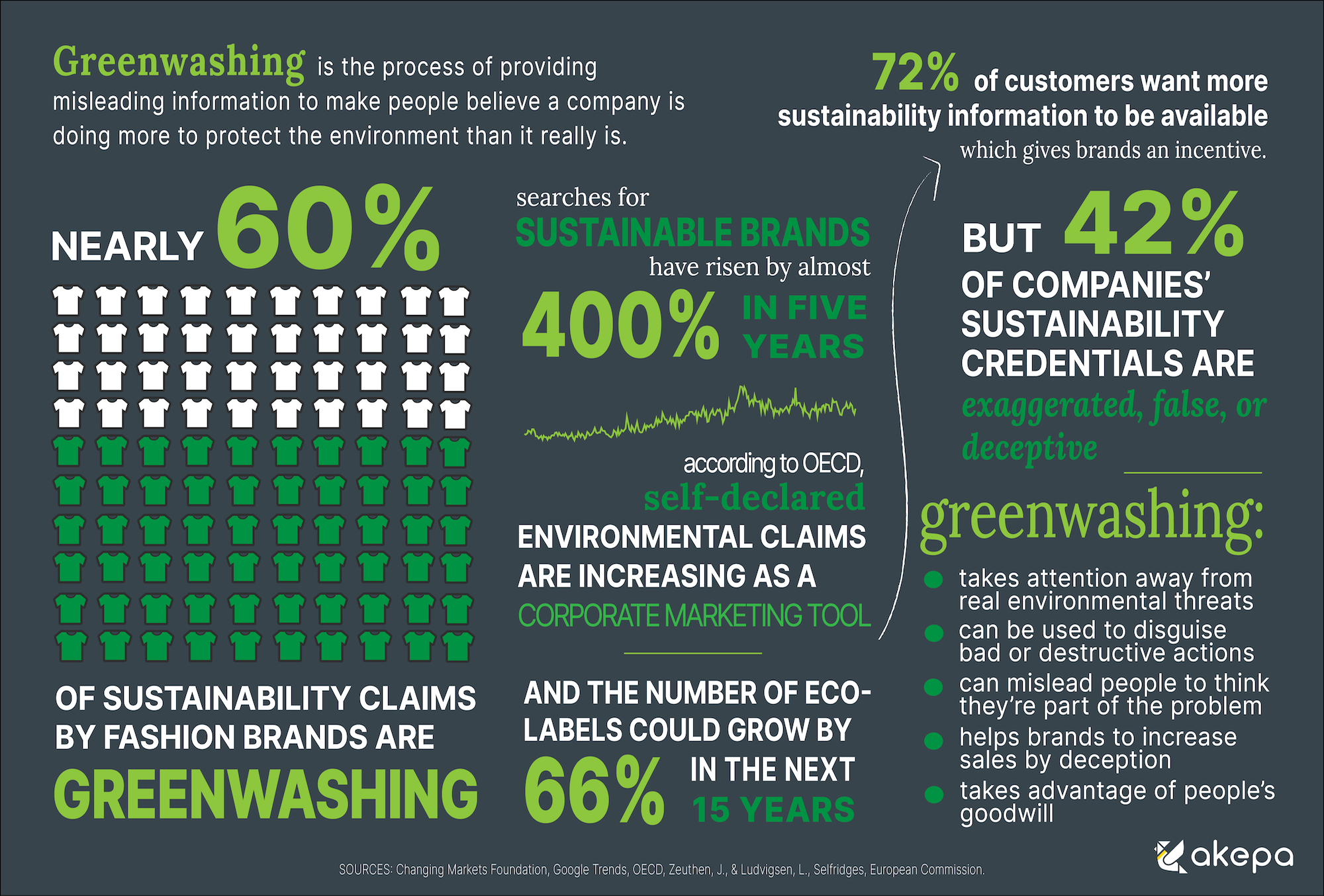 Greenwashing statistics and facts infographic
