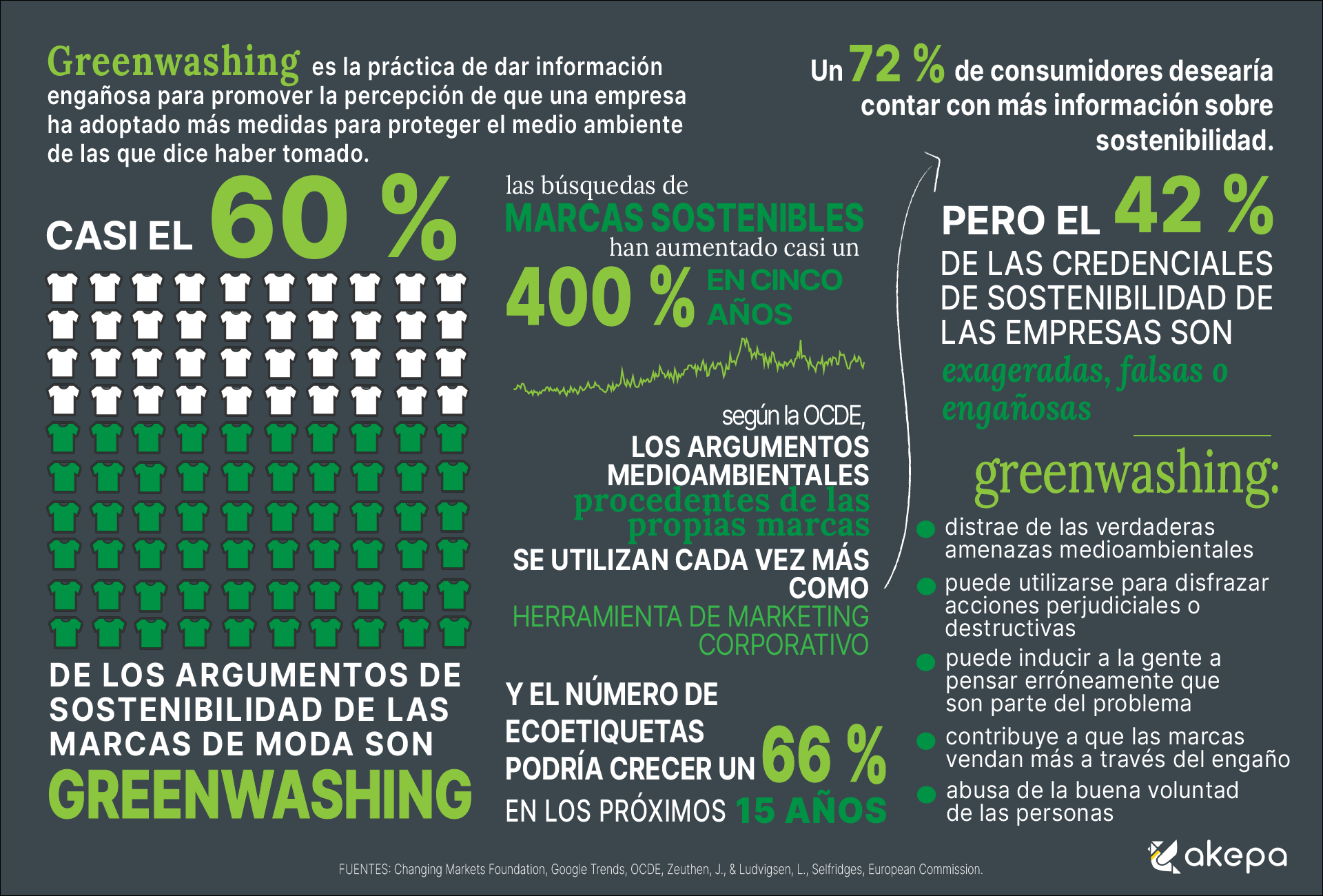¿Qué es el 'greenwashing' y cómo detectarlo? lavado verde - infografía de estadísticas y datos