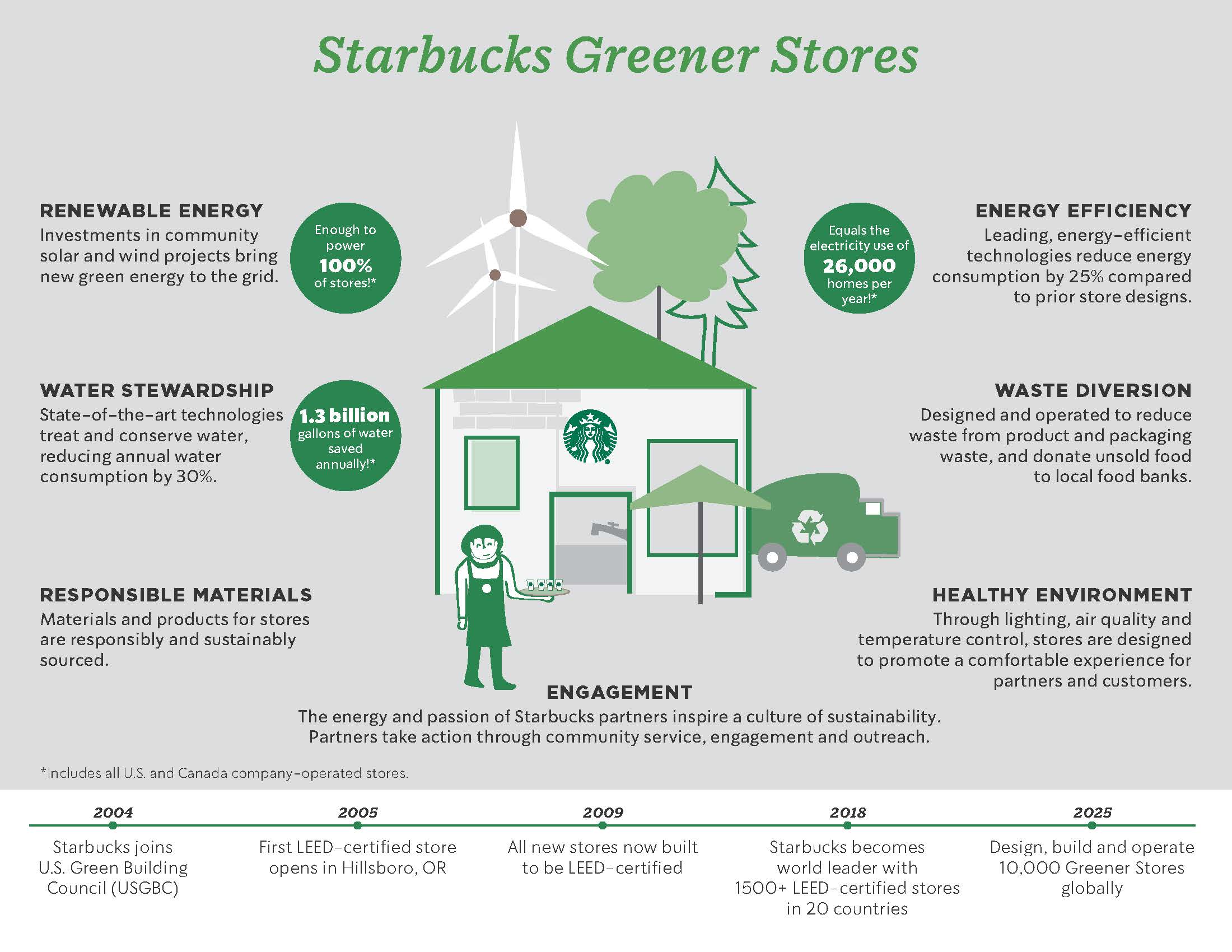 Starbucks Greener Stores - Green Marketing Campaign-min