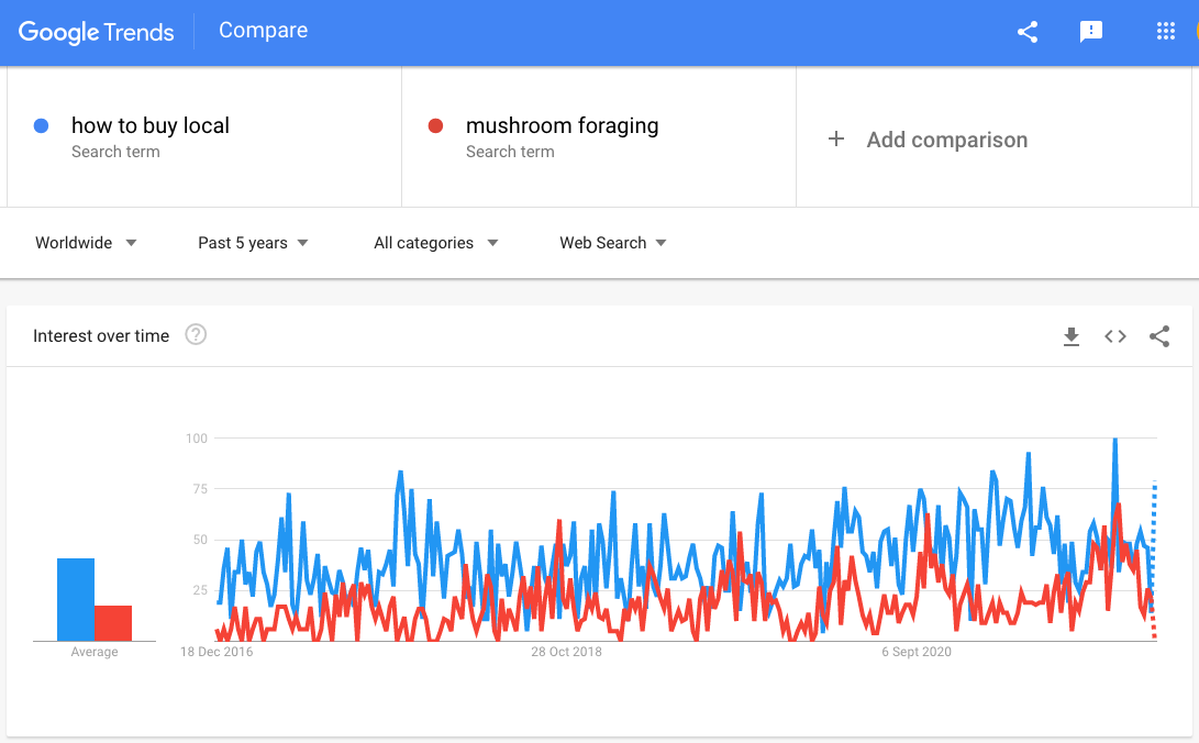 Buying local and mushroom foraging trend