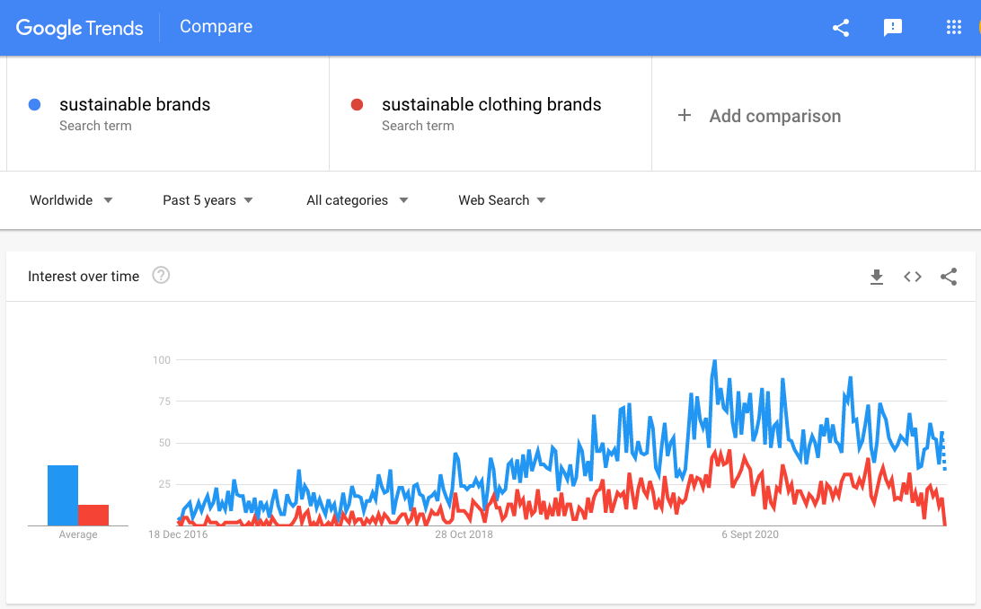 Sustainable brands and clothing trend