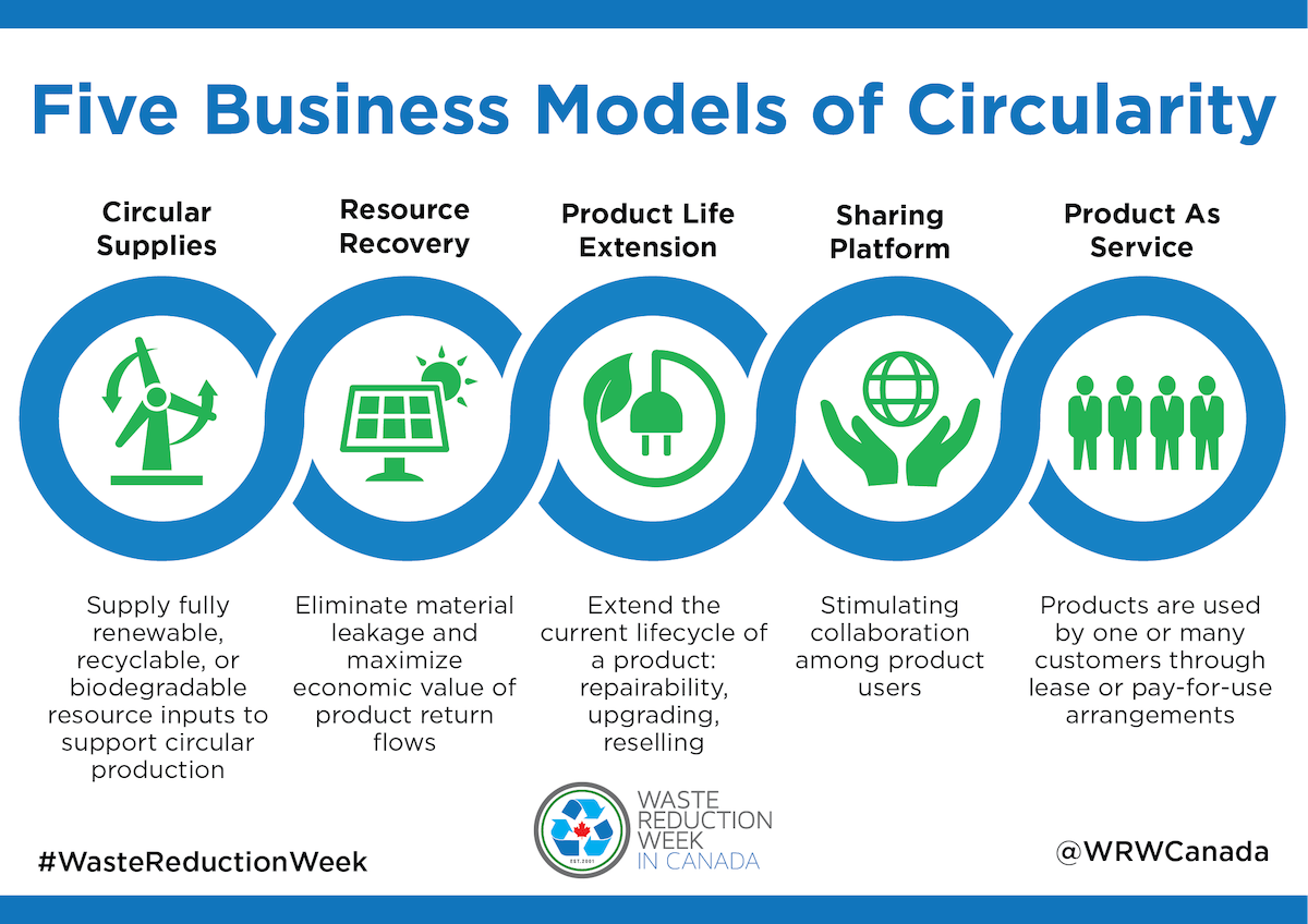 Five Business Models of Circularity