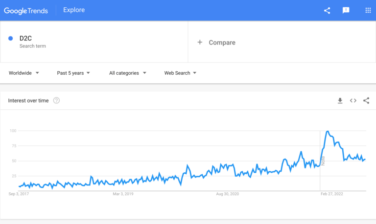 What is D2C Marketing? Meaning, Examples, Pros & Cons