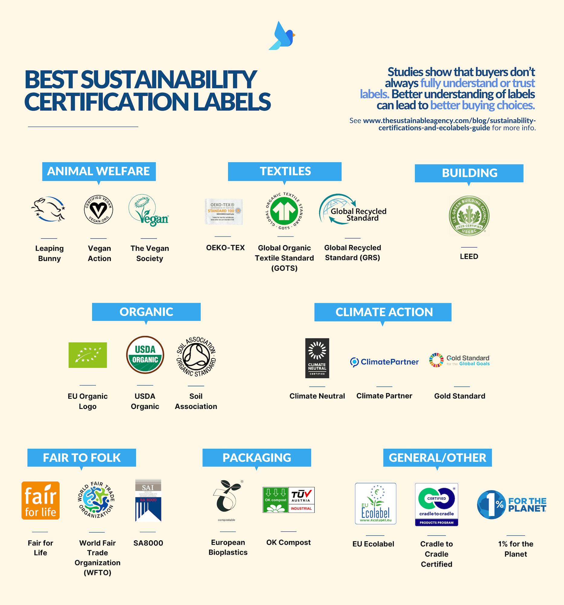 Best Sustainability Certifications & Ecolabels Guide 2023