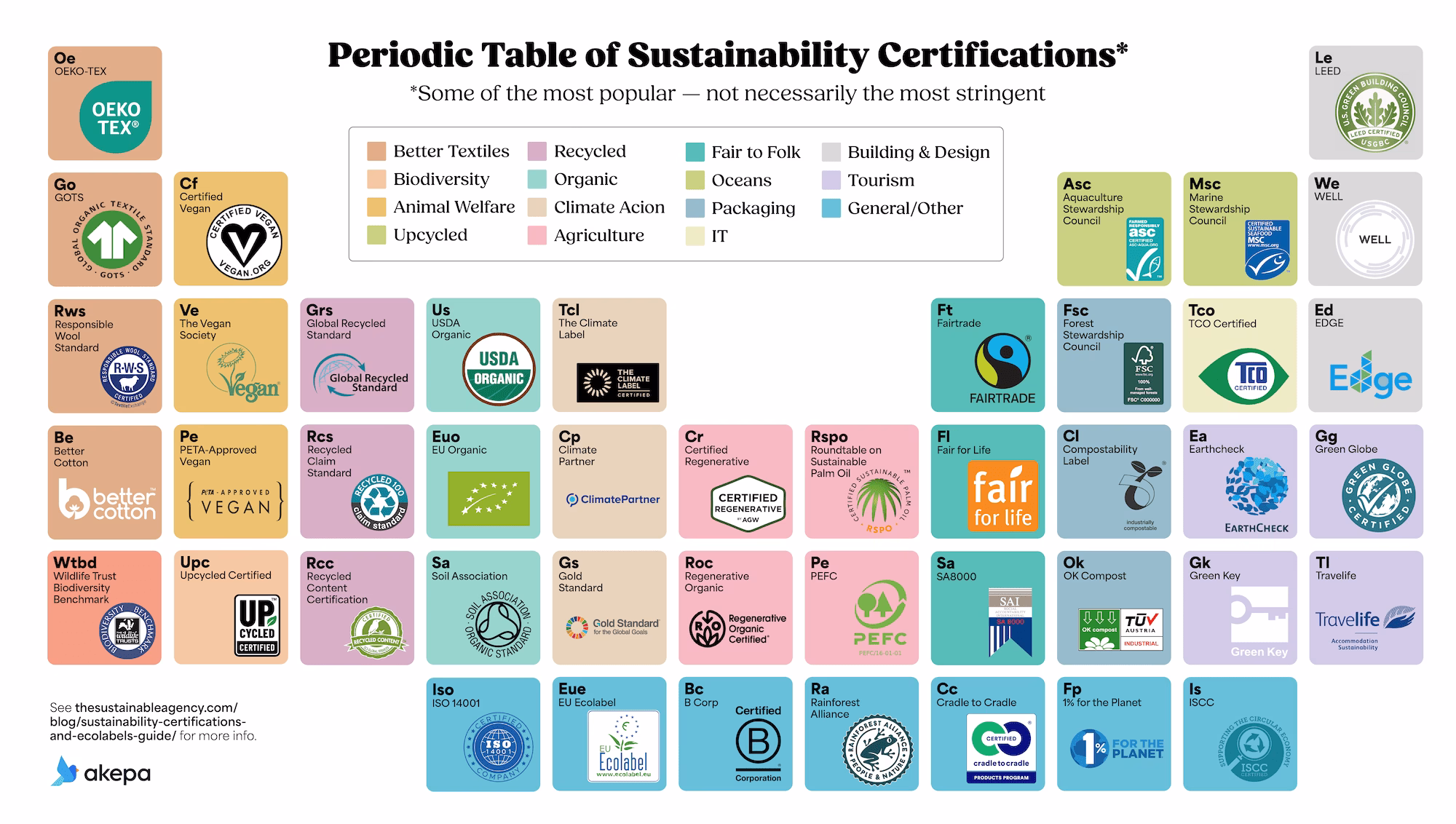 Periodic Table of Sustainability Certifications - Akepa Infographic-min