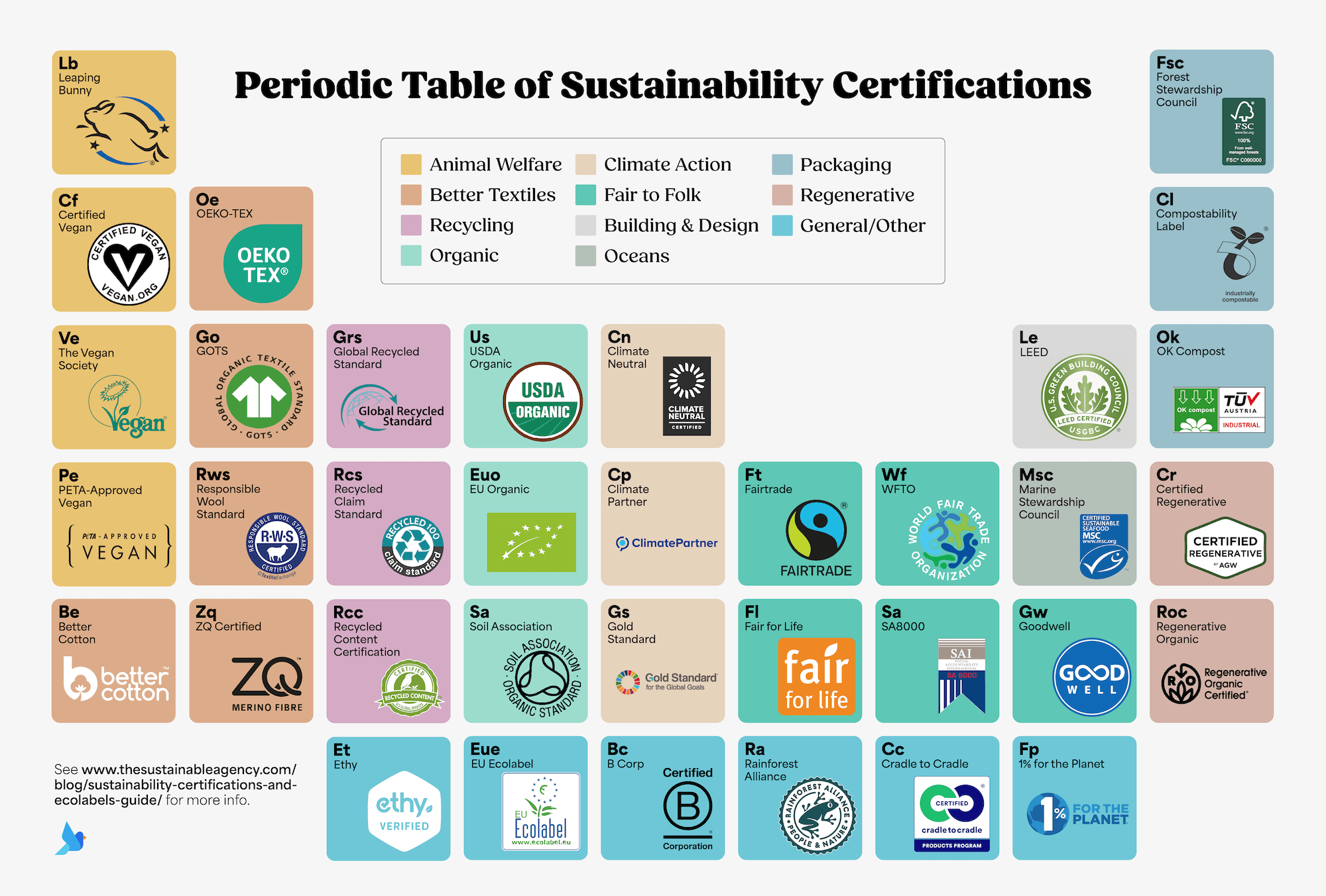 Periodic Table of Sustainability Certifications - Akepa Infographic-min
