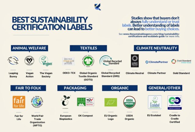 Best Sustainability Certifications Ecolabels for Businesses 2023