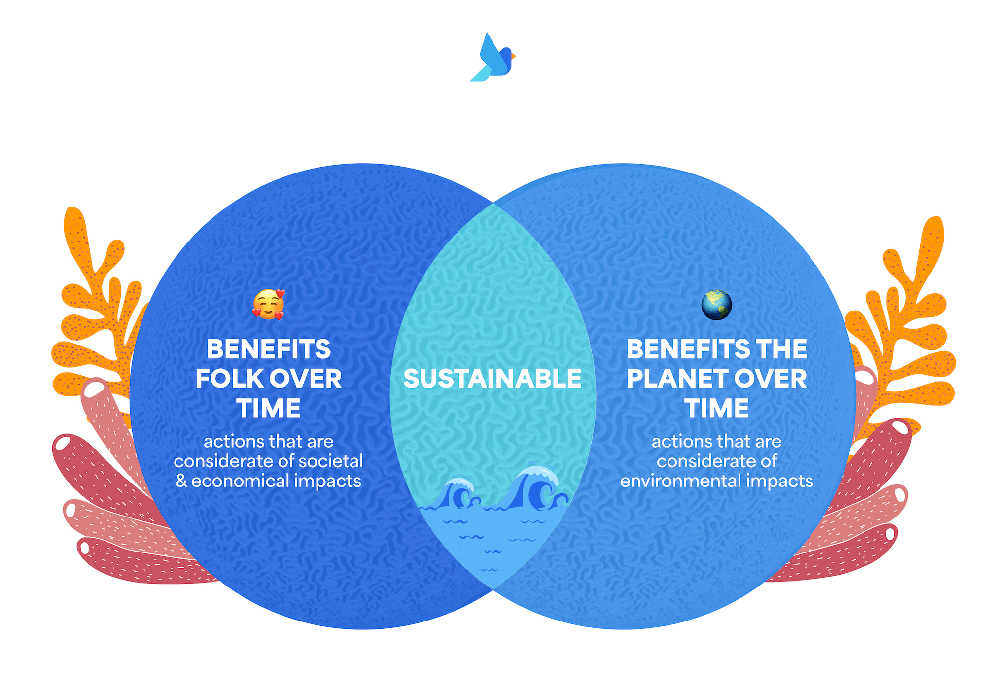 What does sustainability mean? Definitions for 2024 | Venn diagram Akeap
