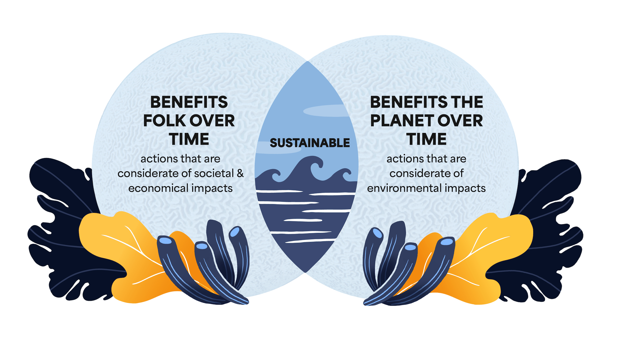 What does sustainability mean - Venn diagram Akepa