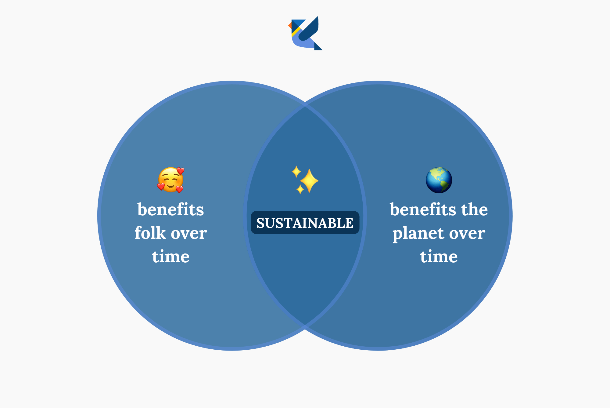 What does sustainability mean venn diagram