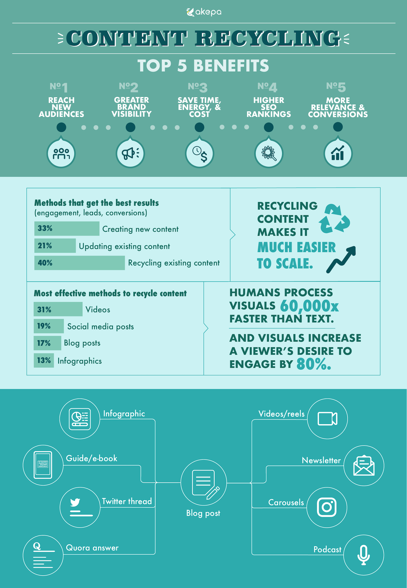 Content Repurposing Benefits, Example, Strategy Infographic Akepa