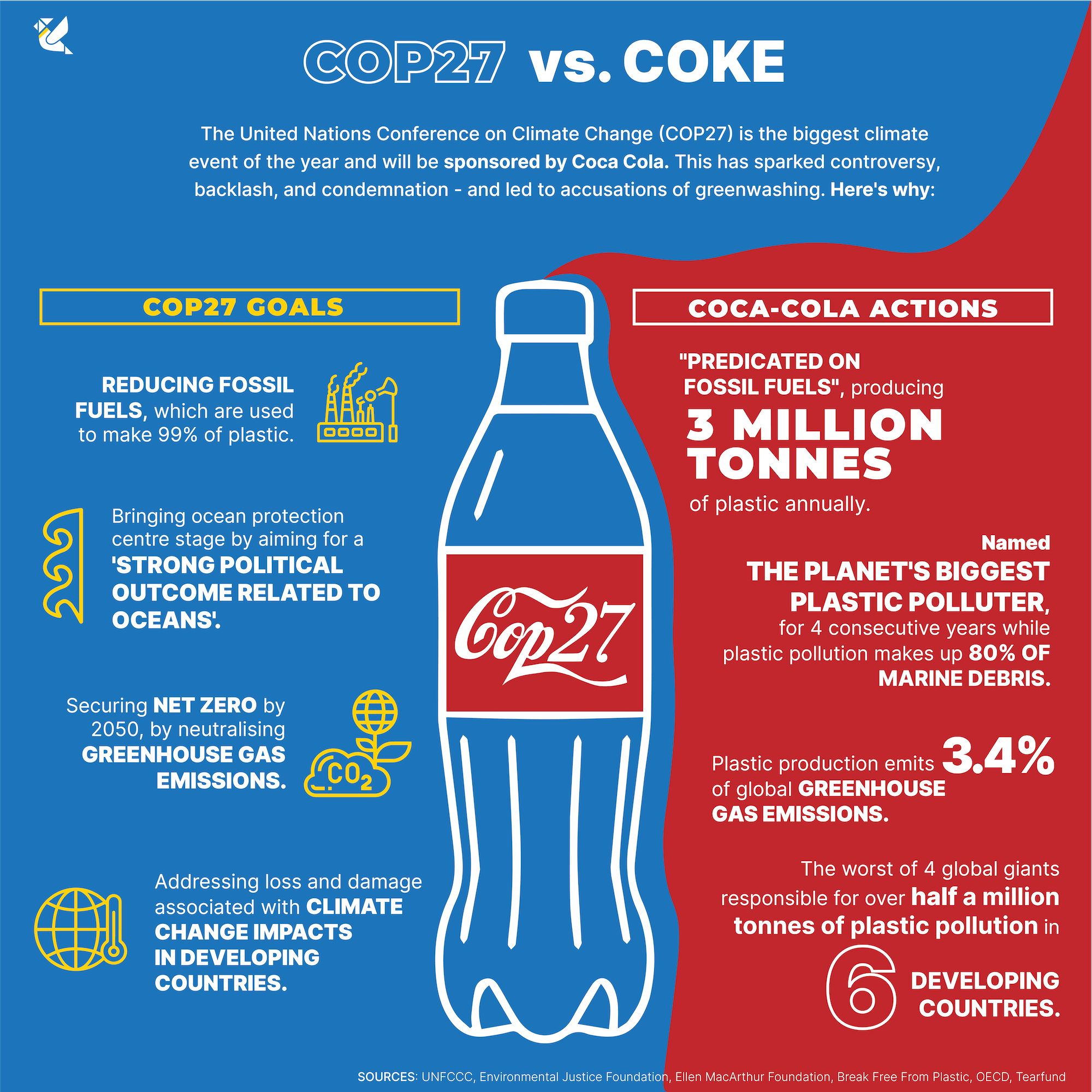 COP27 vs Coca Cola sponsorship