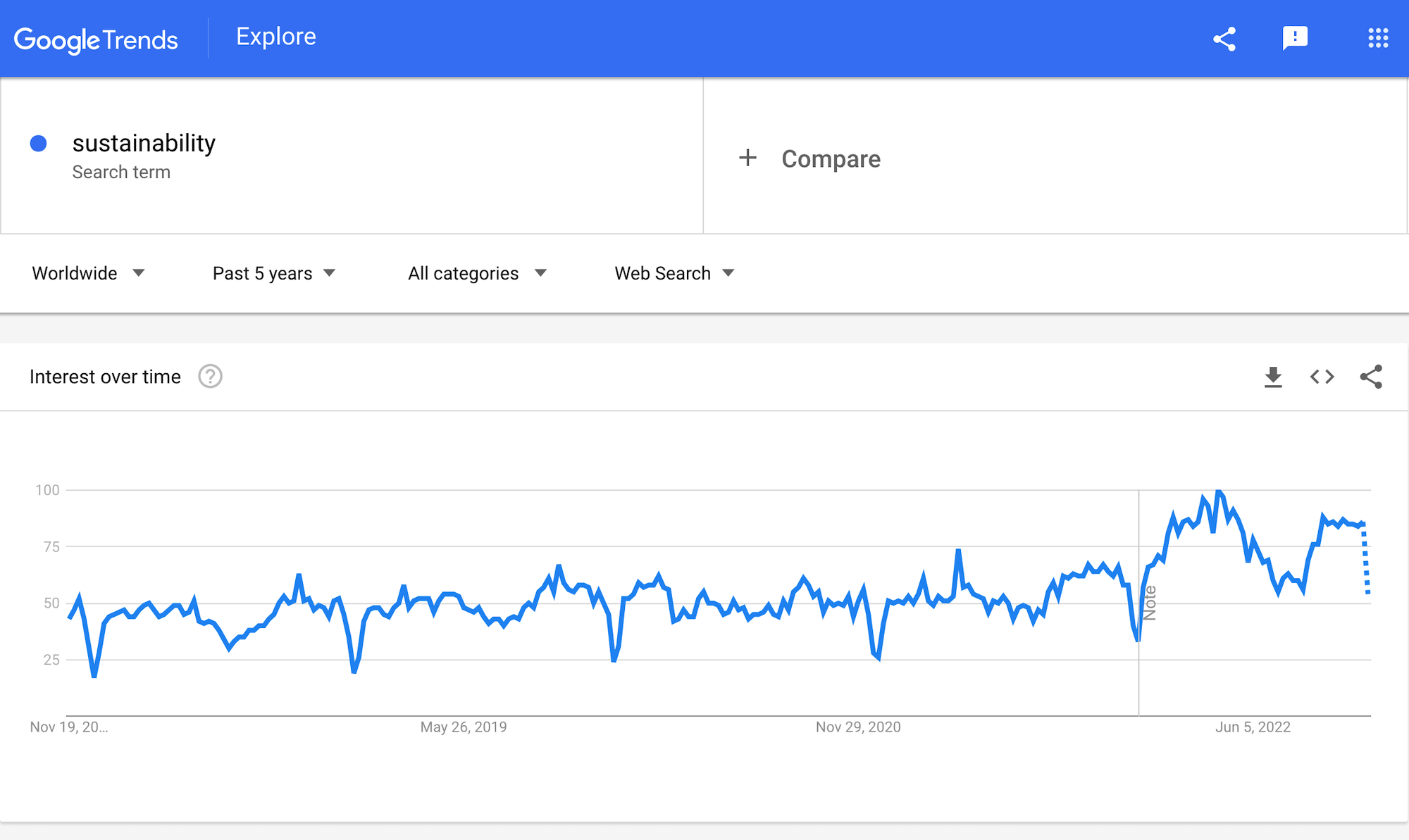 Sustainability as a trend Google Trends graph