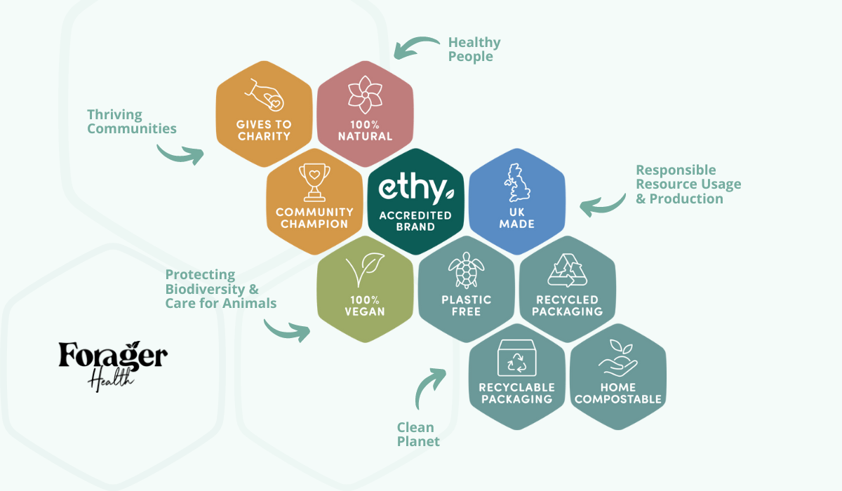 Sustainable Certifications & Ecolabels | Interview with Ethy, UK