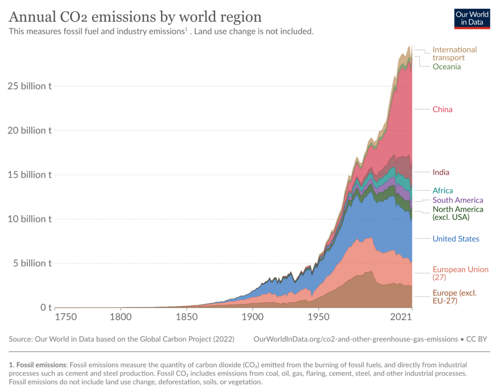 The history of sustainability - annual-co-emissions-by-region