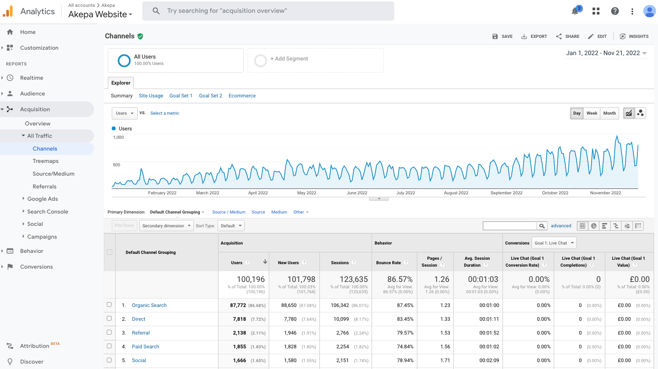 Traffic to the Akepa website this year, by acquisition channel