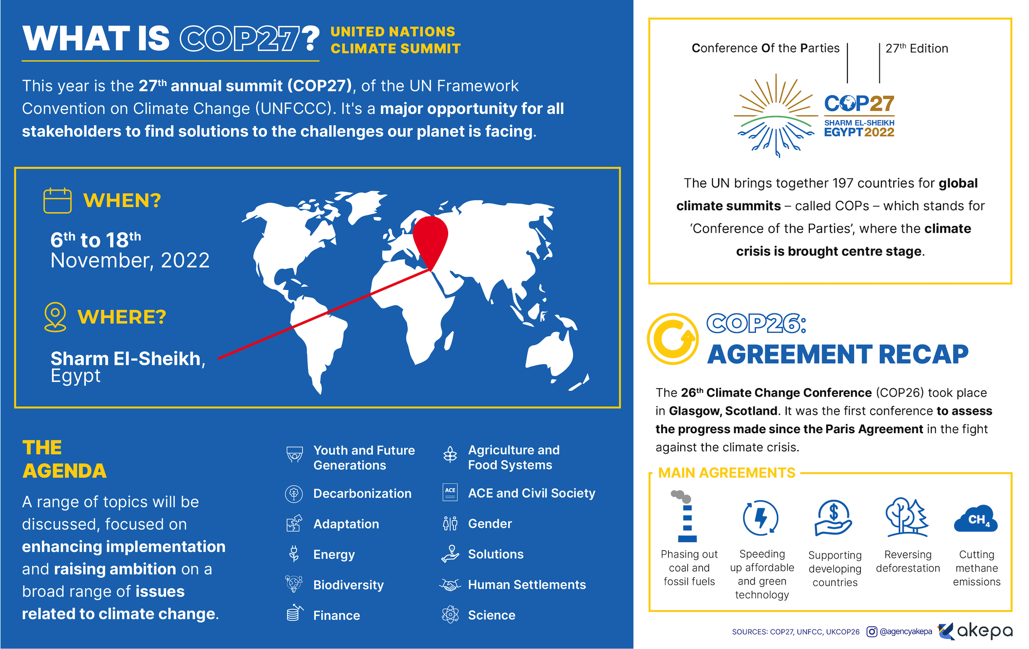 What is COP27 in Egypt Infographic