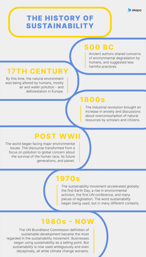 The History Of Sustainability The Word Sustainable Timeline