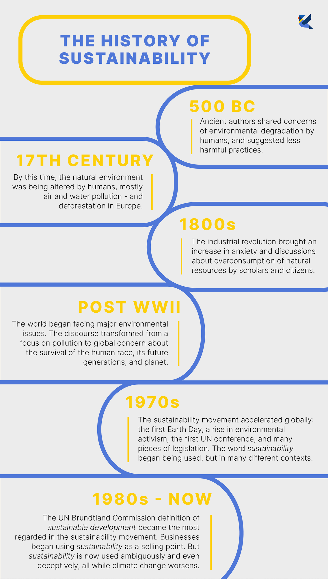 The history of sustainability and the word sustainable timeline