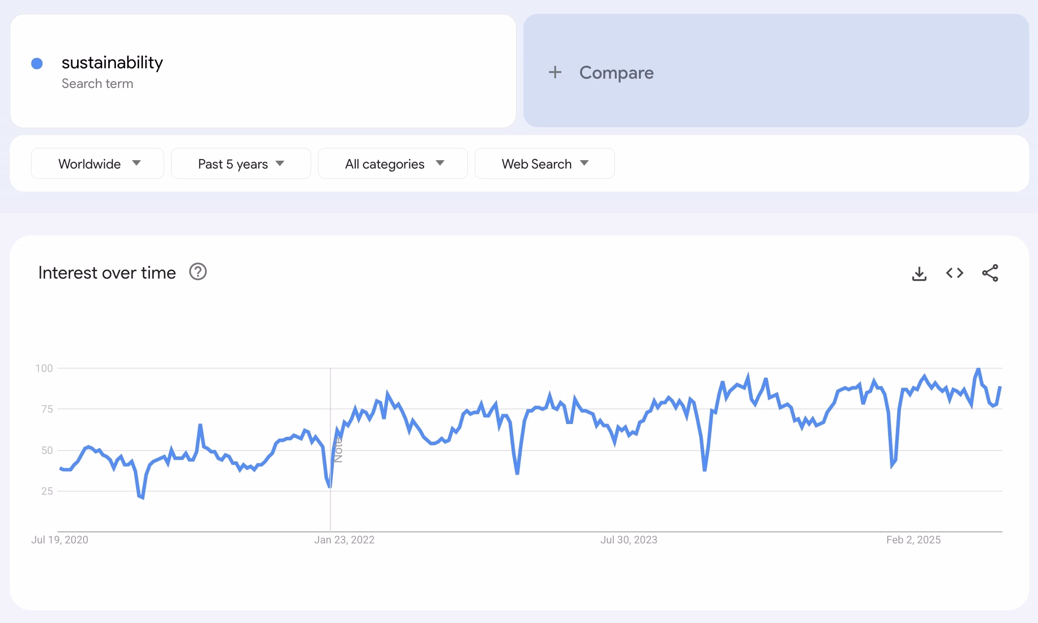 sustainability search trend over time with peak in june 2025