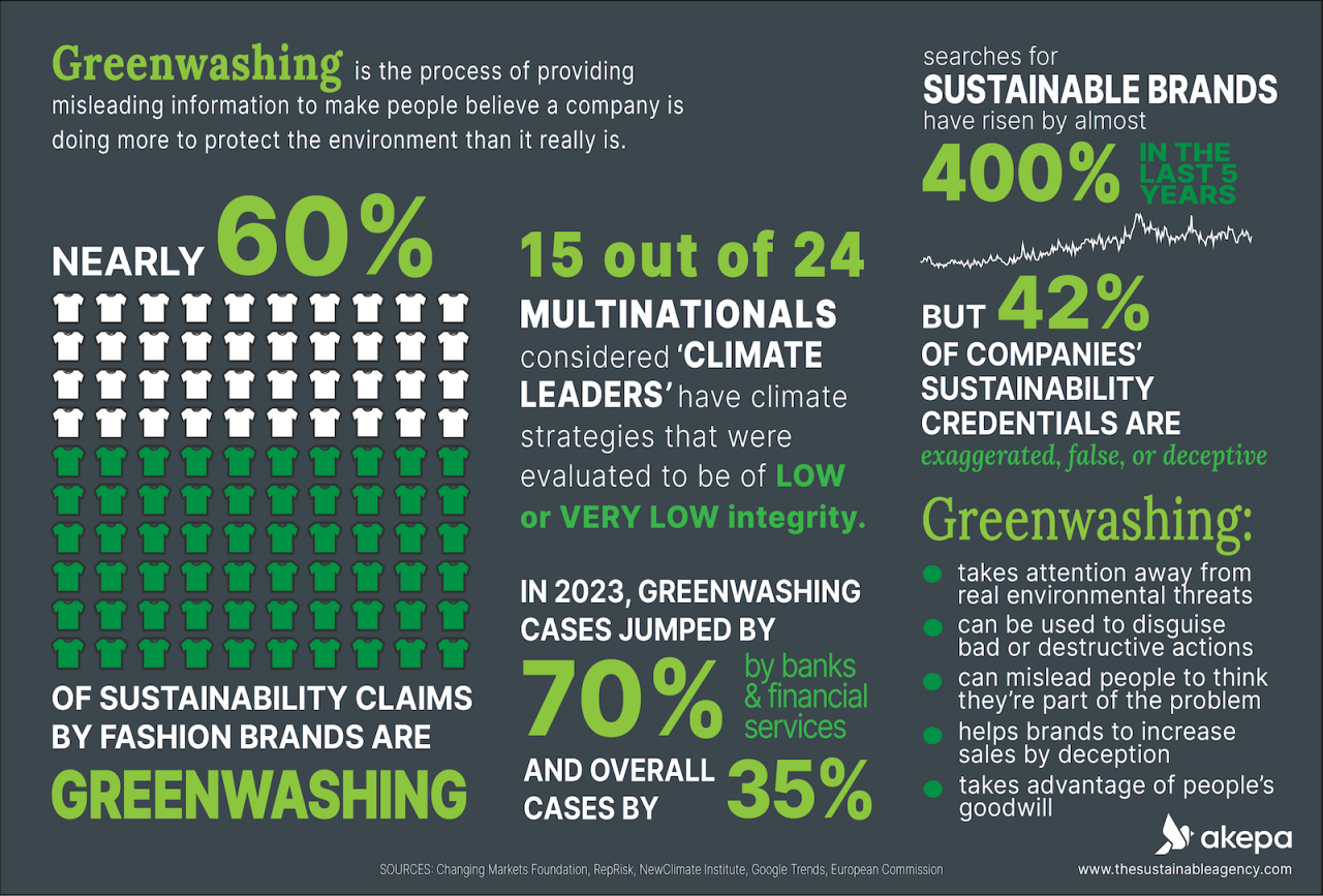 The History of Greenwashing Origins & Progress in 2024