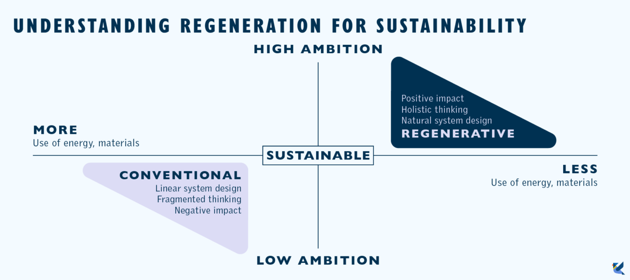 Regenerative vs Sustainable What does regenerative mean?