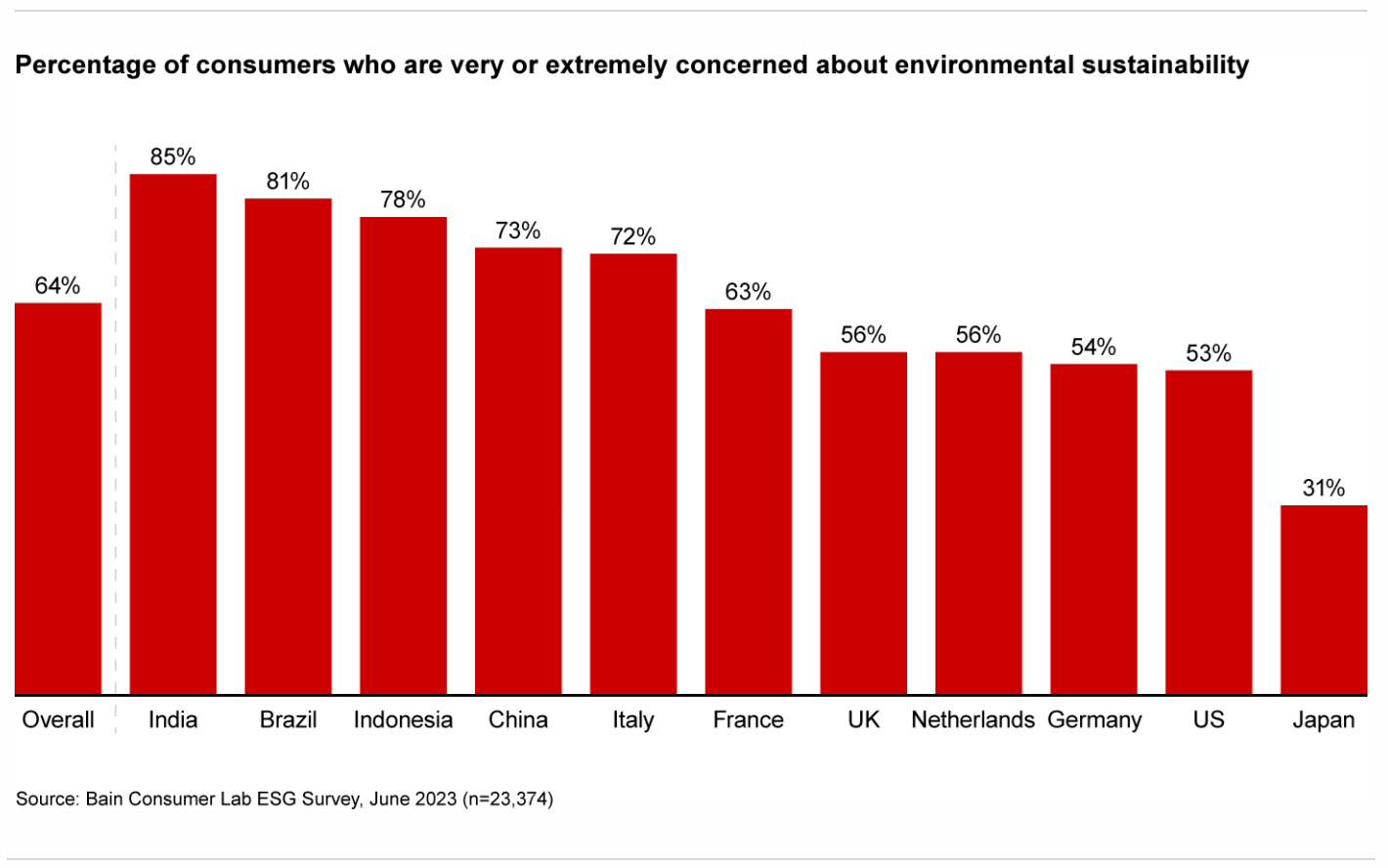 Bain & Co CEO Sustainability Guide 2023 - Figure 2