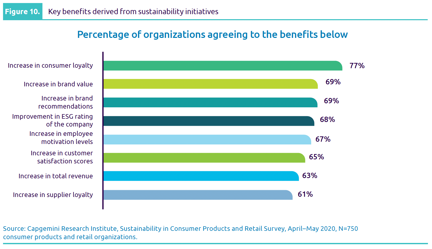 Capgemini Sustainability & Consumer Preferences 2023