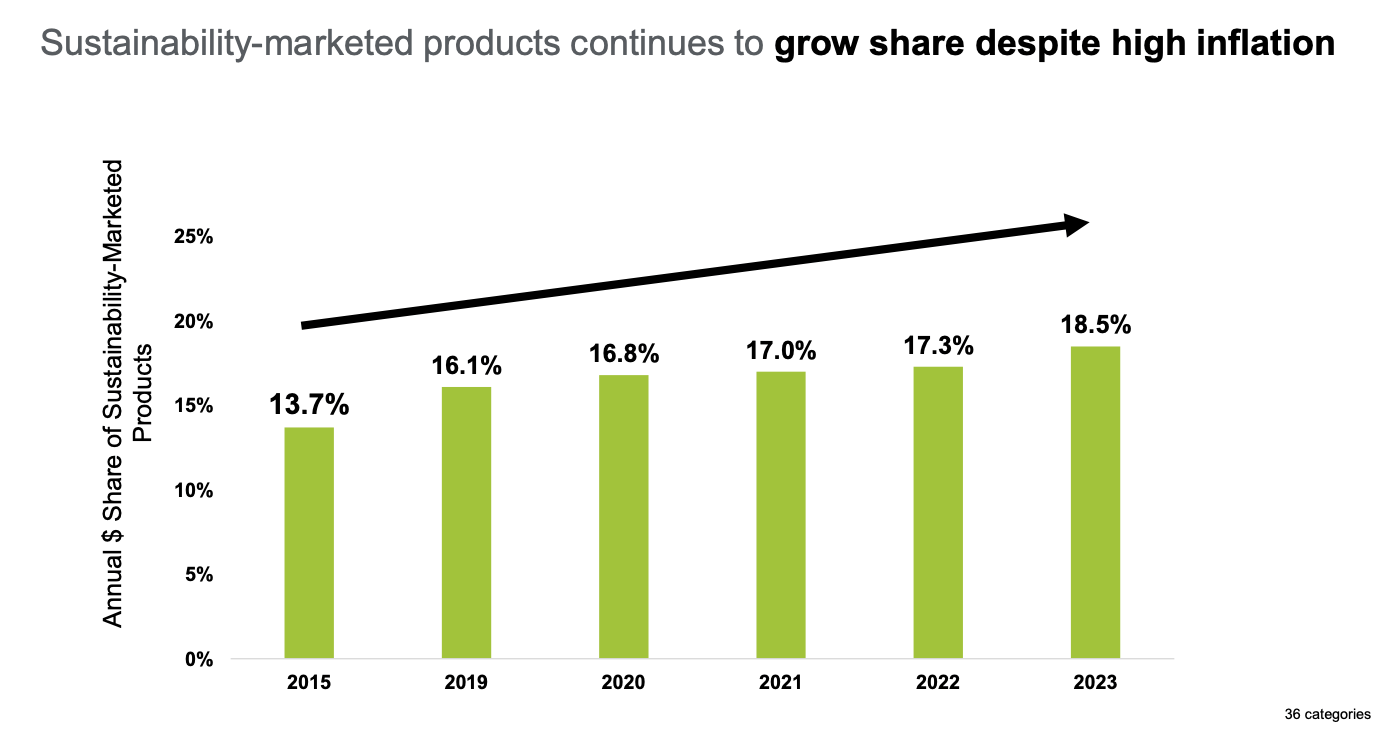 Sustainability-marketed products grow in shares