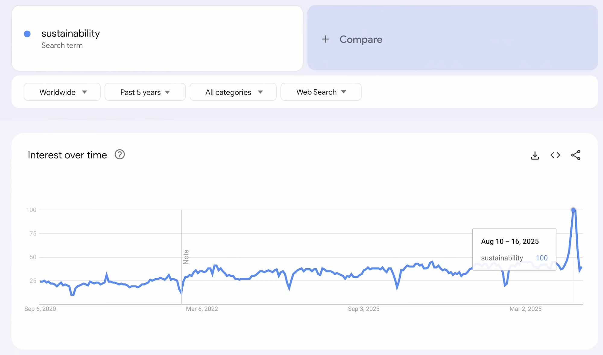 searches for sustainability over time from Google Trends