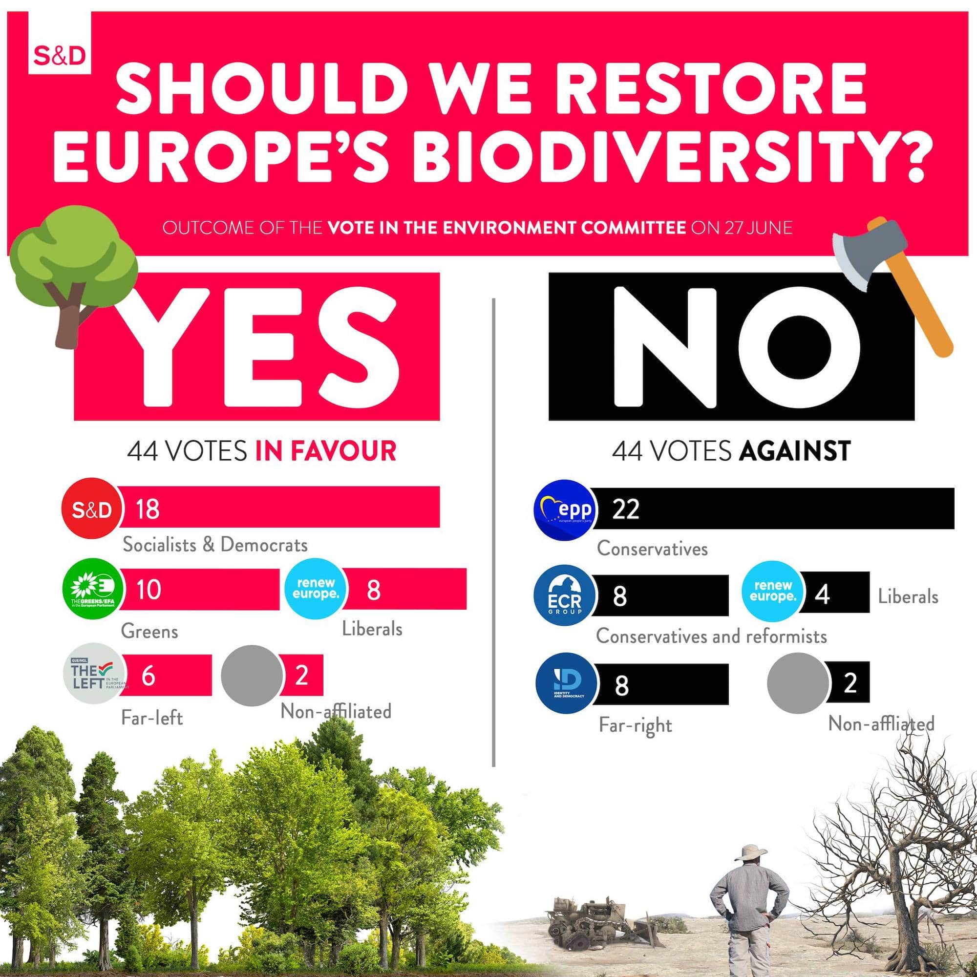 EU nature restoration biodiversity law tiebreak vote by MEPs - sustainability news june 2023 Akepa