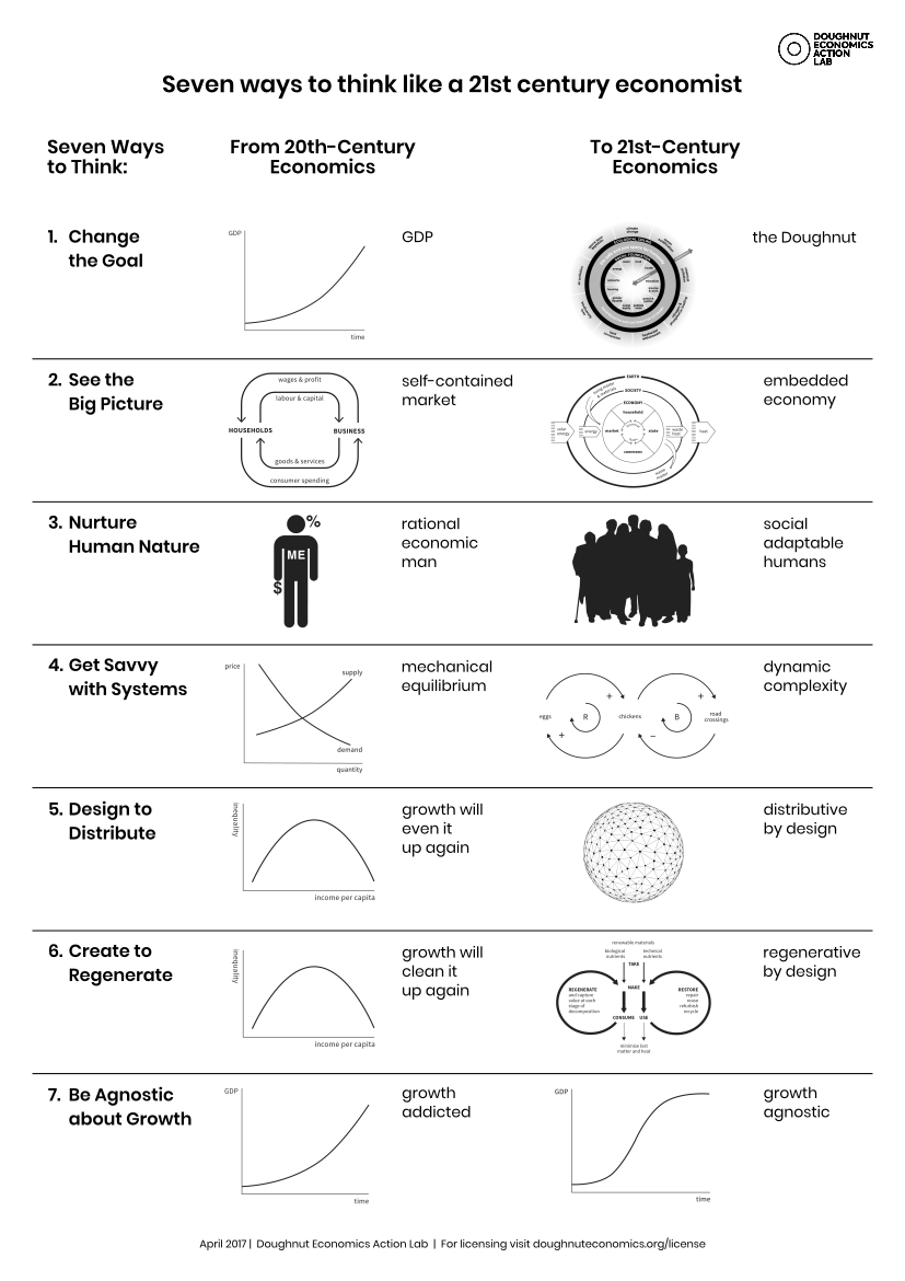 The Doughnut Economics: definition and critical analysis