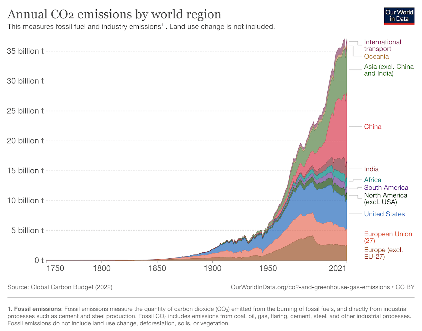 CO2 emissions by world region