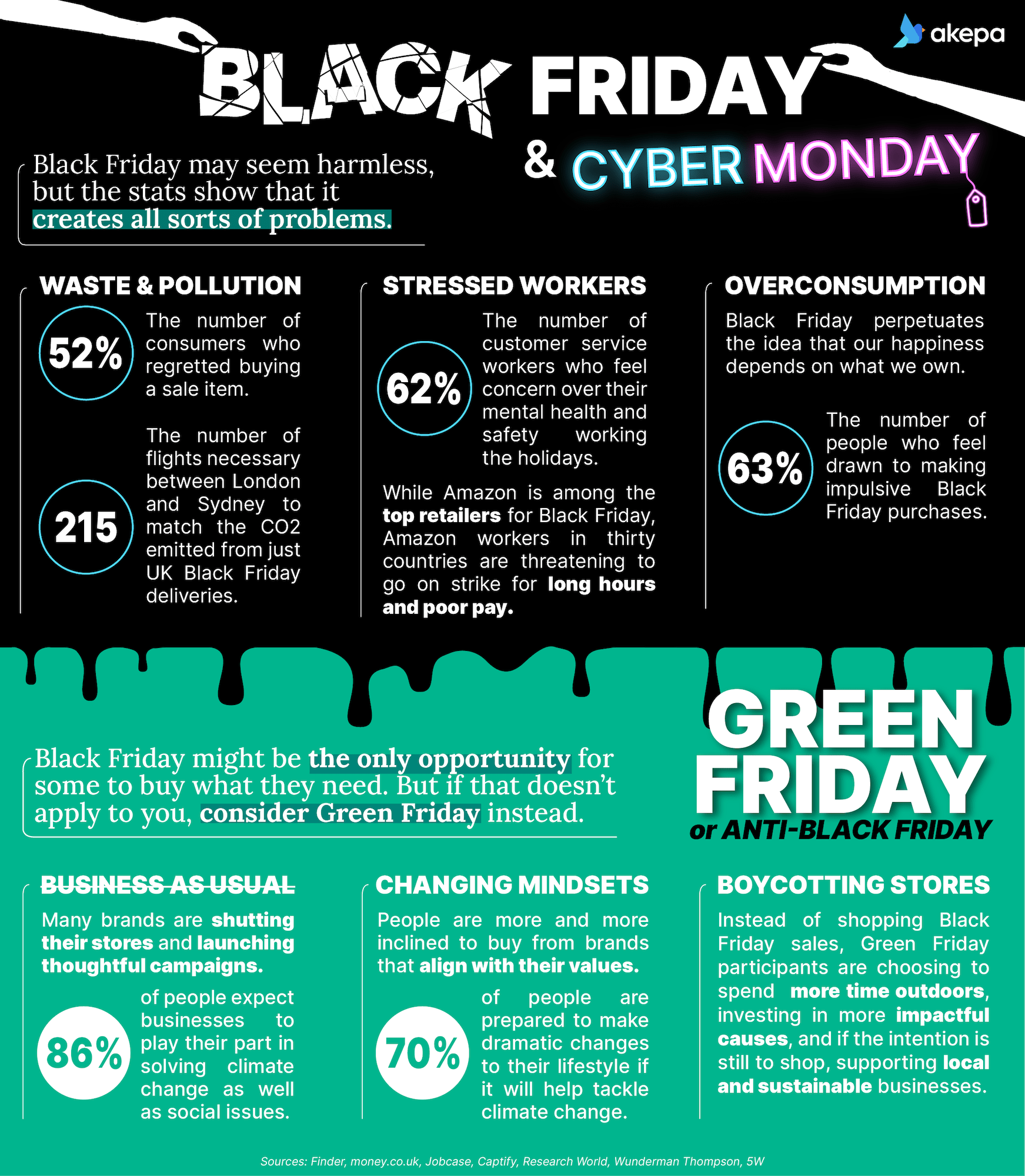 Black Friday vs Green Friday infographic and stats - Akepa-min