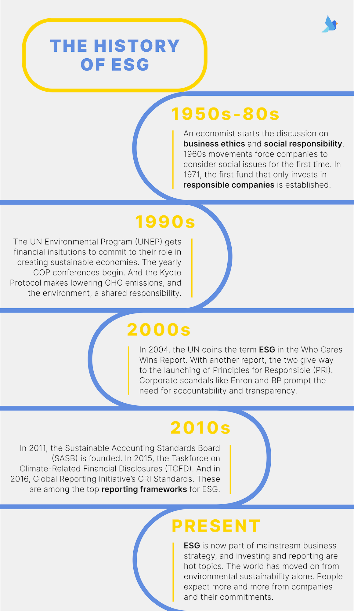The History of ESG & Timeline Infographic | Origins of ESG Akepa
