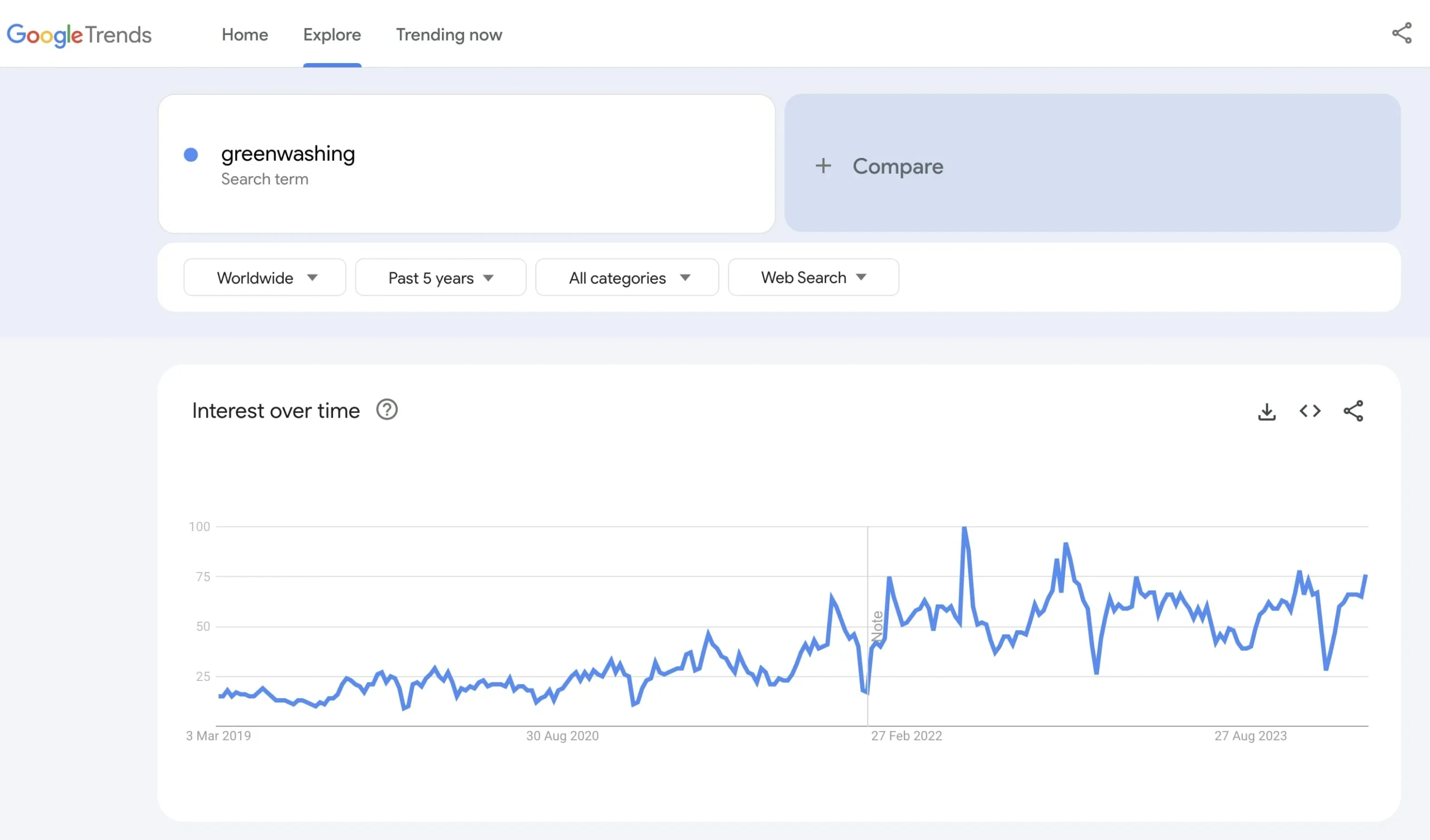 History of greenwashing - search trend