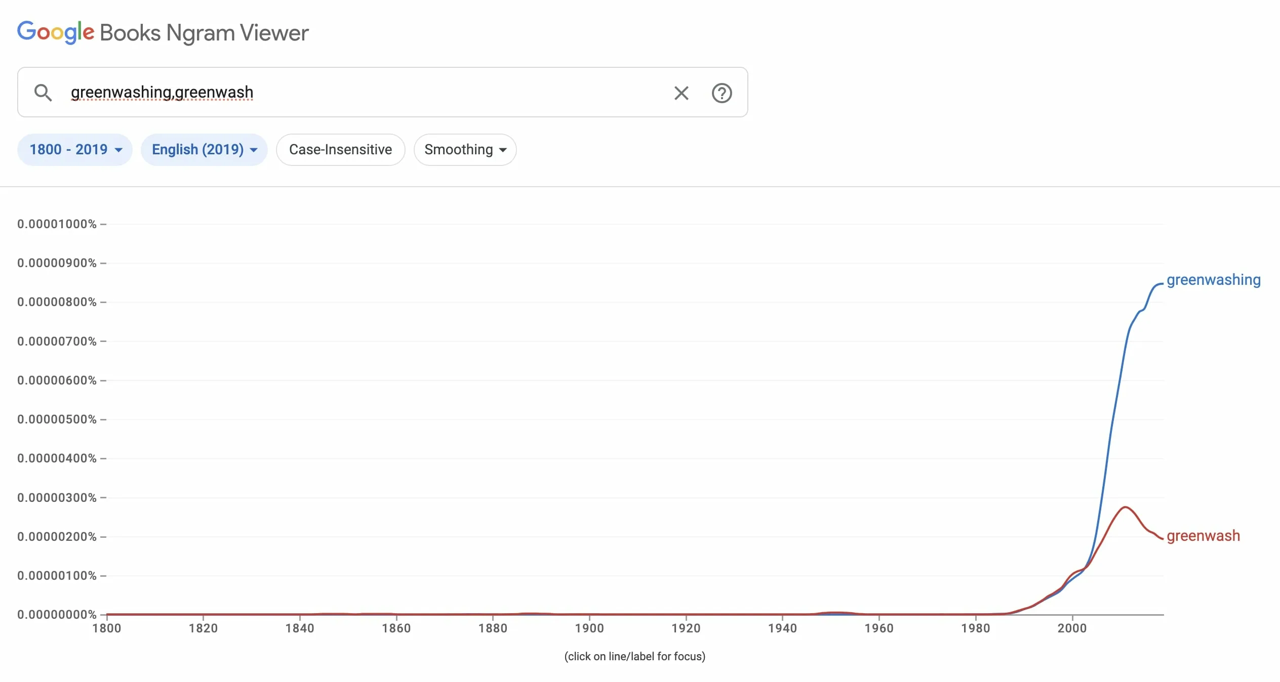 The history of greenwashing - mentions over time