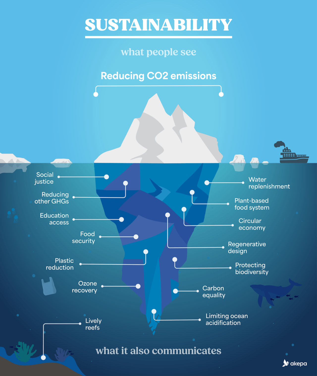 The Iceberg Of Sustainability Infographic