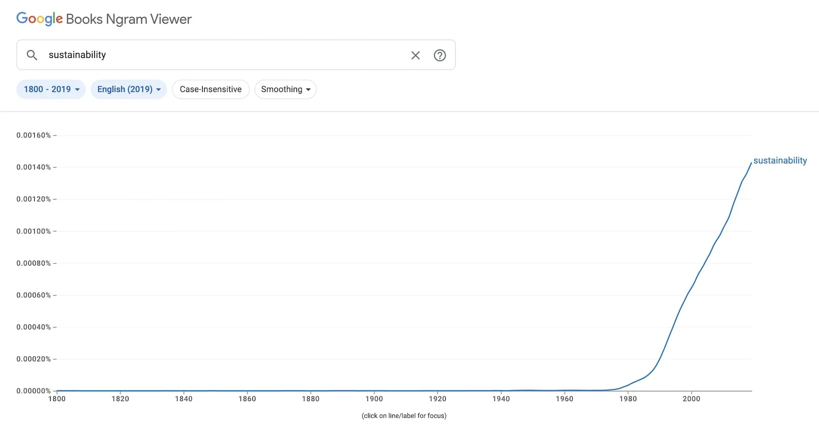 Sustainability mentions over time from Google Ngram