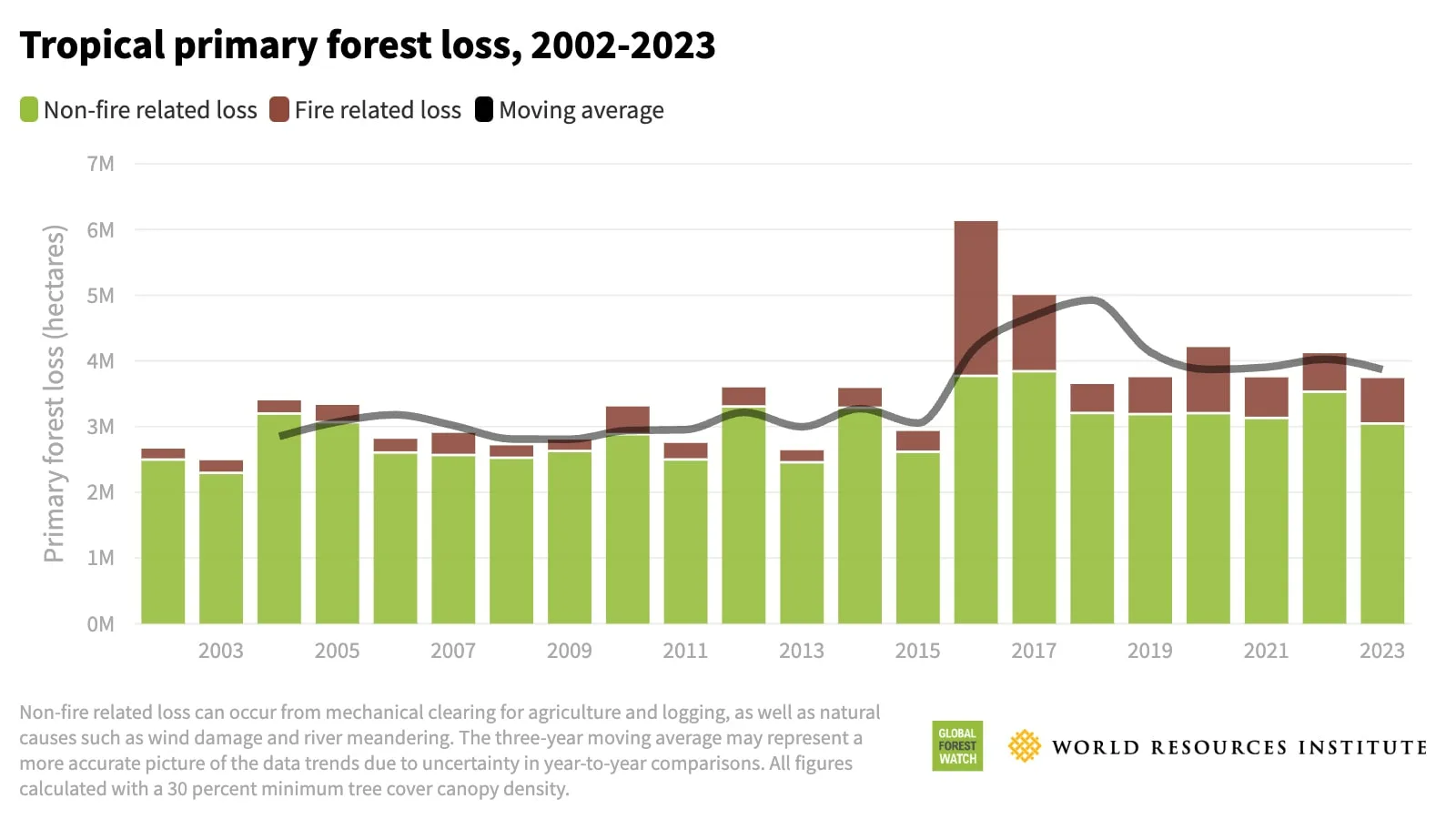 Tropical Primary Forest Loss 2023 Statistics from World Resources Institute WRI