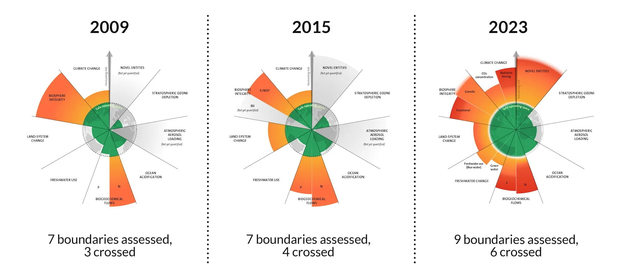Planetary Boundaries over time: 2009, 2015, 2023