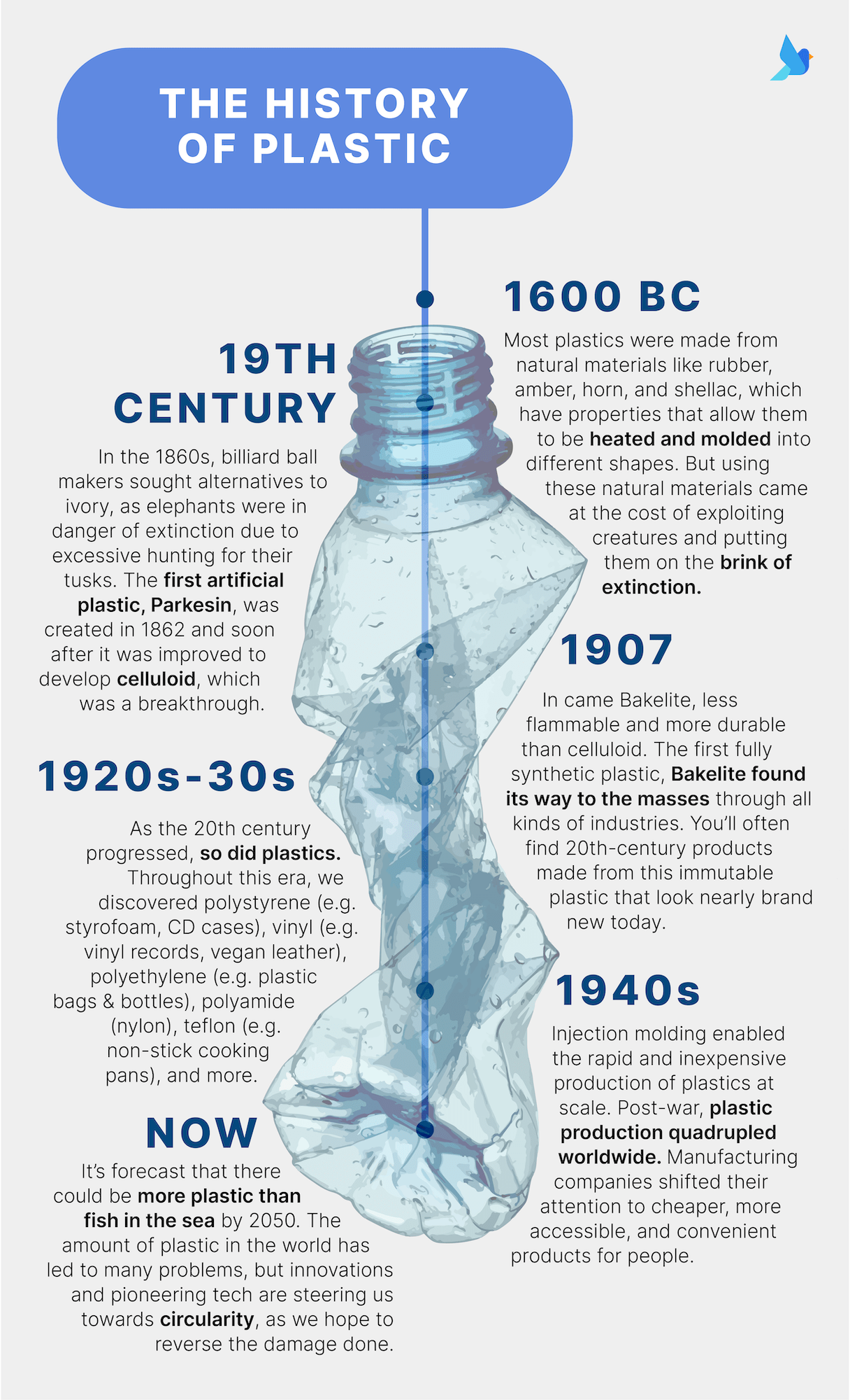 The History of Plastic Timeline Infographic - Akepa