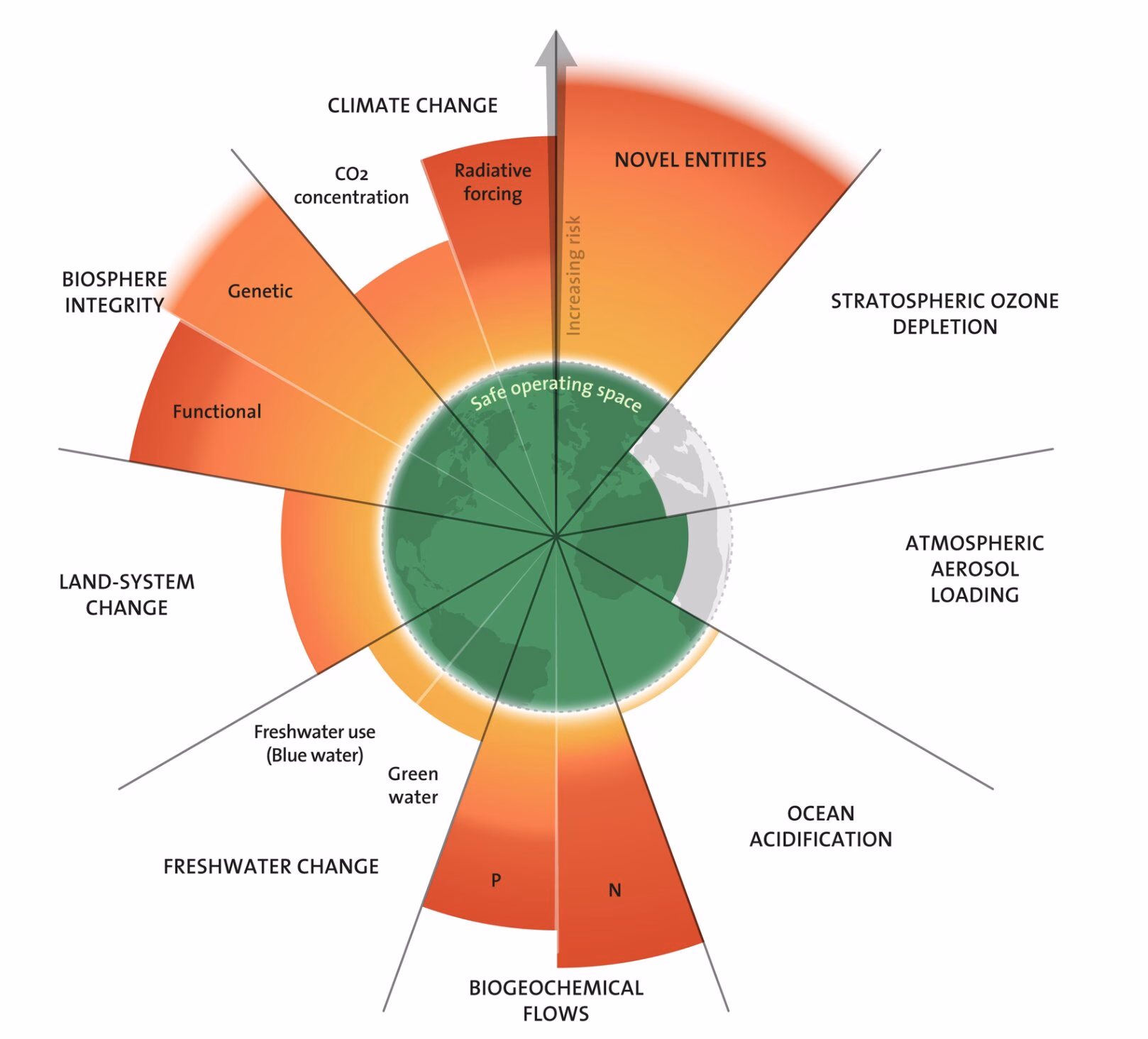 planetary boundaries 2025 update