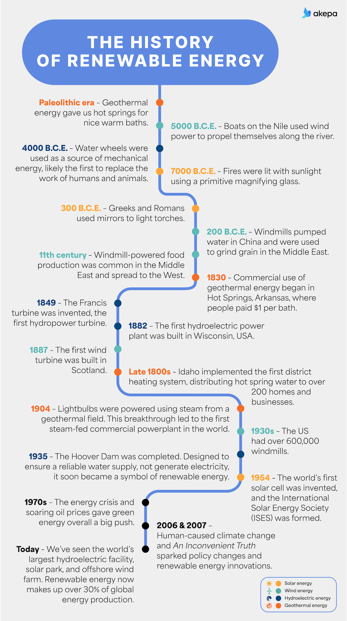 the history of renewable energy timeline infographic