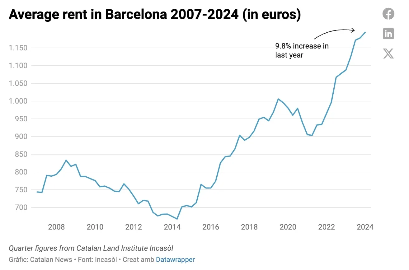 Rent prices in Barcelona over time