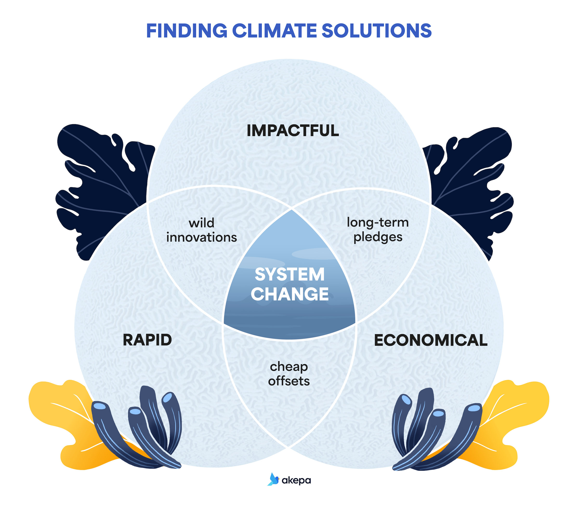 Best solutions to climate change infographic & venn diagram - impactful, rapid and economical