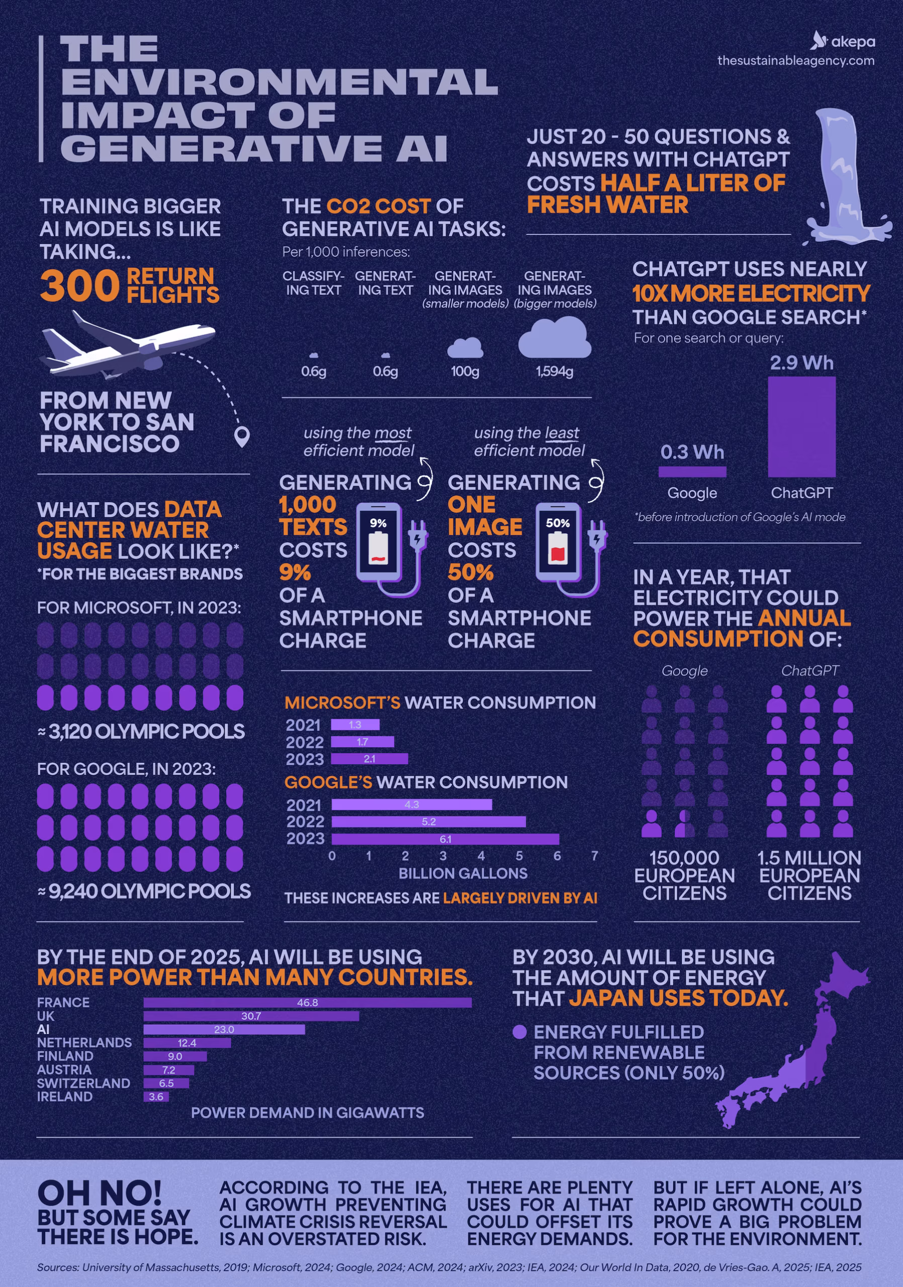 environmental impact of gen ai infographic