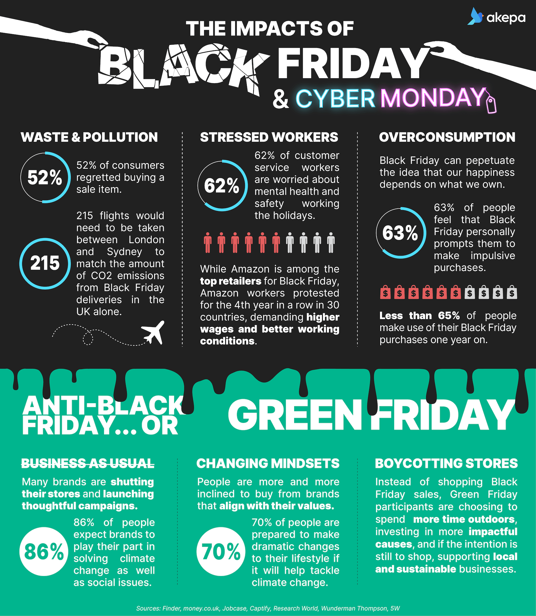 black friday infographic and statistics vs green friday akepa