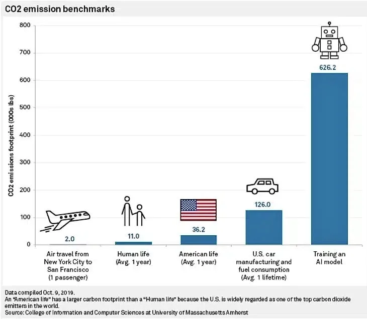 environmental impact of generative AI university of massachusetts report